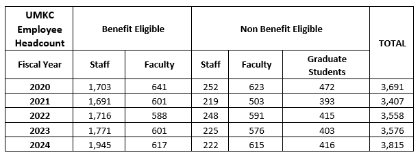 UMKC Employee Headcount table for fiscal years 2020 through 2024