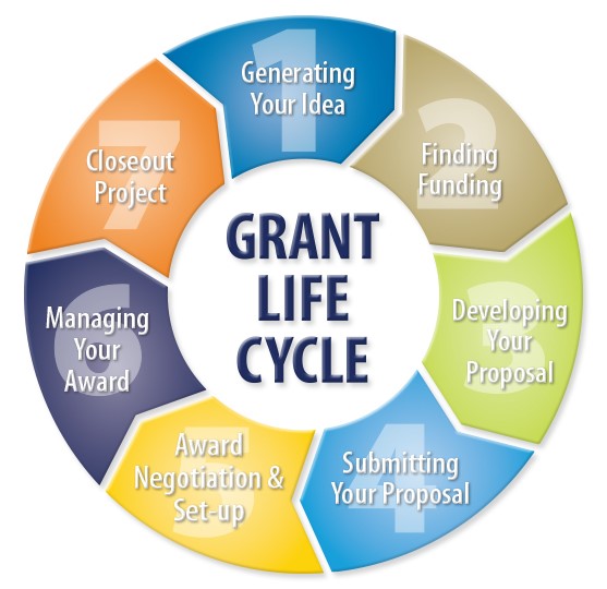 a graphic that depicts the following stages of grants: generating idea, finding funding, developing proposal, submitting proposal, 