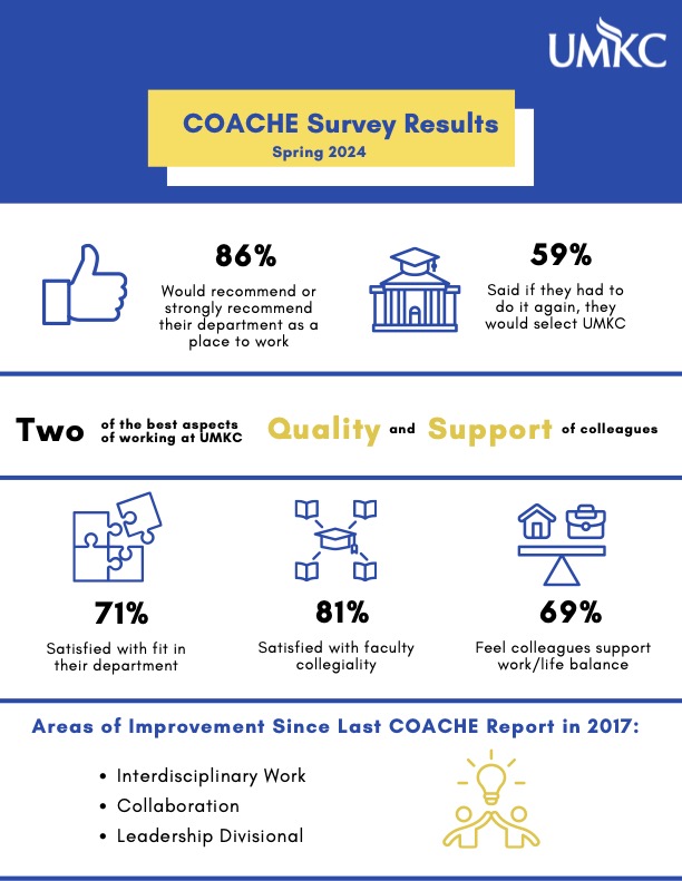 survey results infographic 86% would recommend or strongly recommend their department as a place to work. 59% said if they had to do it again, they would select UMKC. Two of the best aspects of working at UMKC are quality and support of colleagues.
