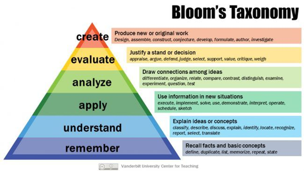 bloom's taxonomy triangle. Top to bottom is create, evaluate, analyze, apply, understand and remember. Each category is a different color of the rainbow. 